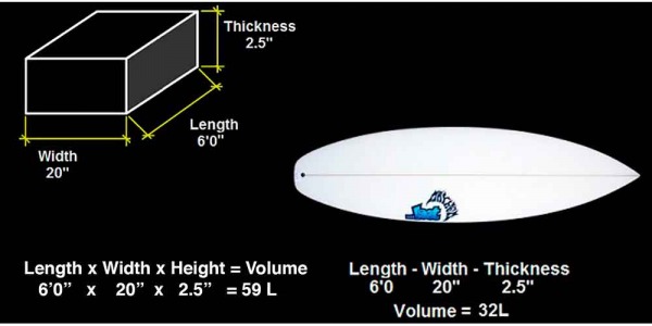 What is the volume of a surfboard and what is it for?